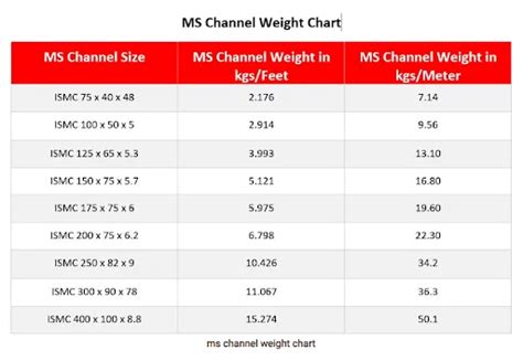 c 75x40x5x7|Channel Weight Calculator .